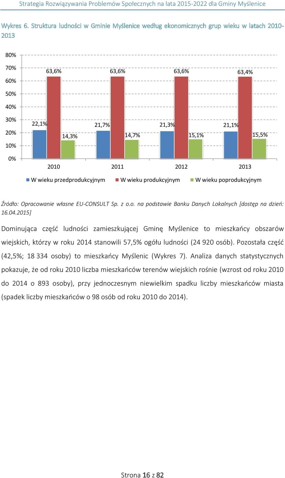 2010 2011 2012 2013 W wieku przedprodukcyjnym W wieku produkcyjnym W wieku poprodukcyjnym Źródło: Opracowanie własne EU-CONSULT Sp. z o.o. na podstawie Banku Danych Lokalnych [dostęp na dzień: 16.04.