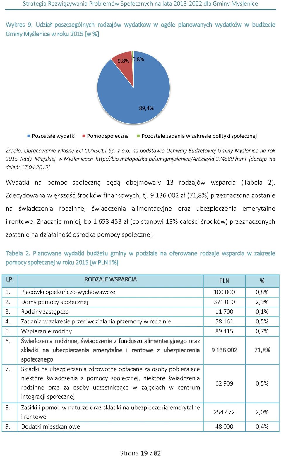 polityki społecznej Źródło: Opracowanie własne EU-CONSULT Sp. z o.o. na podstawie Uchwały Budżetowej Gminy Myślenice na rok 2015 Rady Miejskiej w Myślenicach http://bip.malopolska.