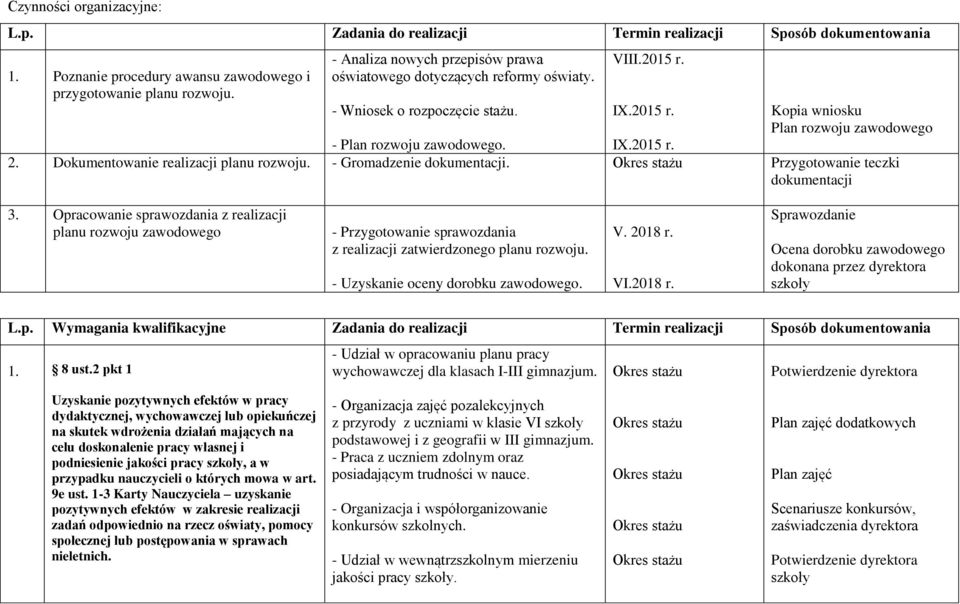 Dokumentowanie realizacji planu rozwoju. - Gromadzenie dokumentacji. Przygotowanie teczki dokumentacji 3.