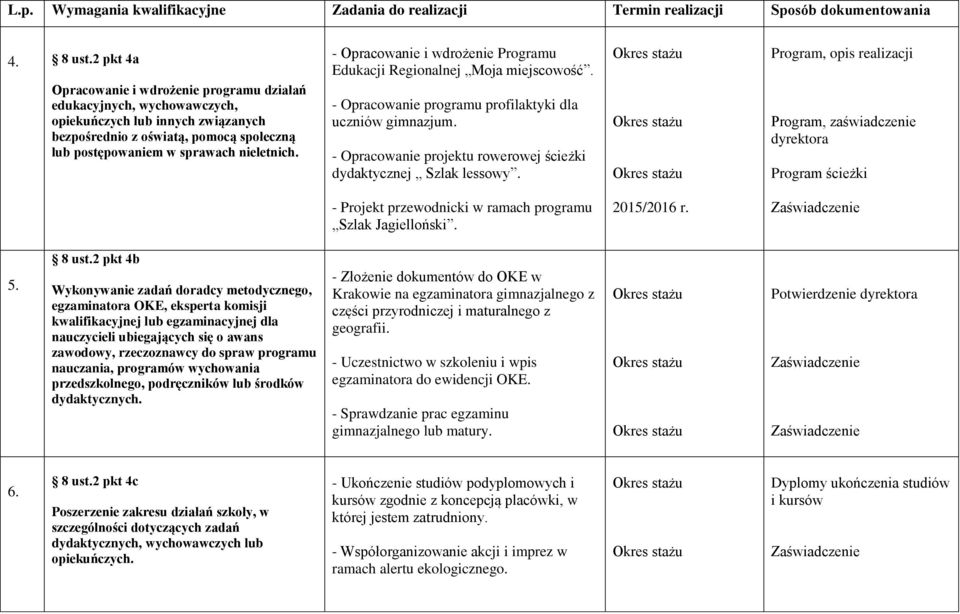 - Opracowanie i wdrożenie Programu Edukacji Regionalnej Moja miejscowość. - Opracowanie programu profilaktyki dla uczniów gimnazjum.