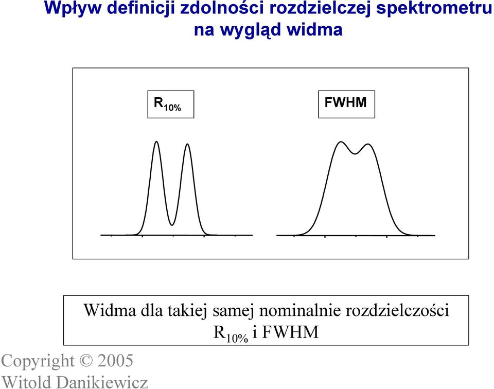 wygląd widma R 1% FWHM Widma dla