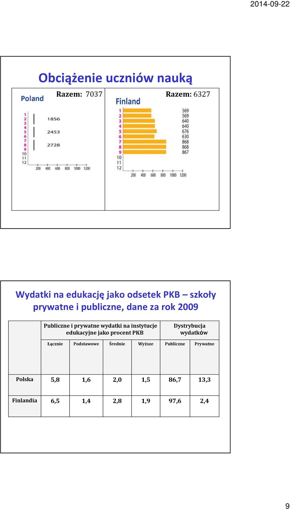 instytucje edukacyjne jako procent PKB Dystrybucja wydatków Łącznie Podstawowe Średnie