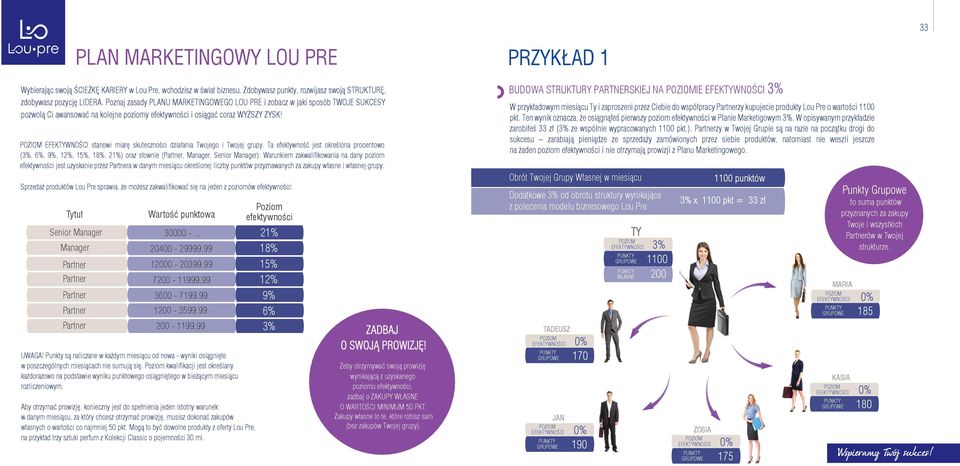 stanowi miarę skuteczności działania Twojego i Twojej grupy. Ta efektywność jest określona procentowo (3%, 6%, 9%, 12%, 15%, 18%, 21%) oraz słownie (Partner, Manager, Senior Manager).