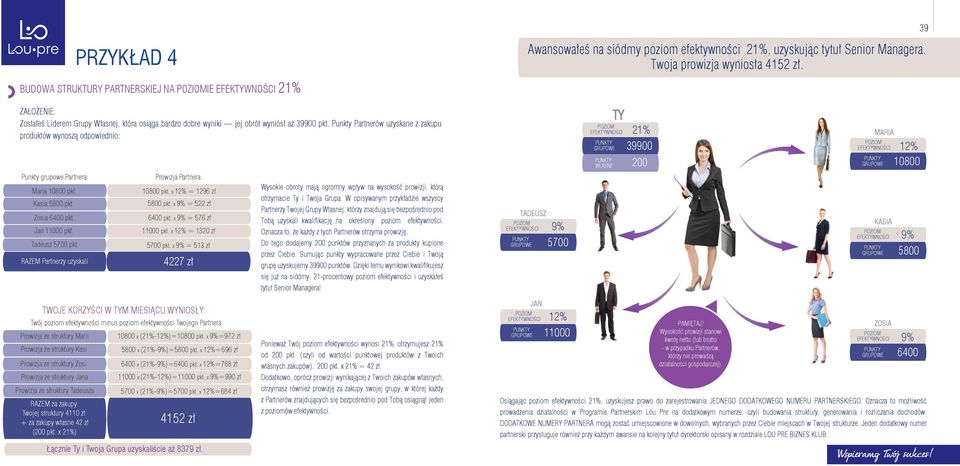 Punkty Partnerów uzyskane z zakupu produktów wynoszą odpowiednio: Punkty grupowe Partnera: Maria 10800 pkt. Kasia 5800 pkt. Zosia 6400 pkt. Jan 11000 pkt. Tadeusz 5700 pkt.