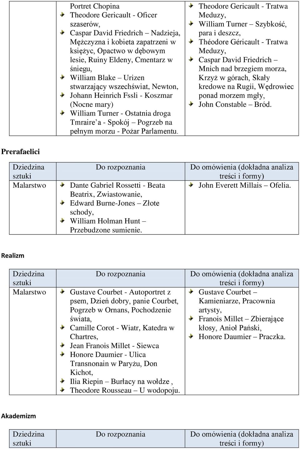 Theodore Gericault - Tratwa Meduzy, William Turner Szybkość, para i deszcz, Théodore Géricault - Tratwa Meduzy, Caspar David Friedrich Mnich nad brzegiem morza, Krzyż w górach, Skały kredowe na