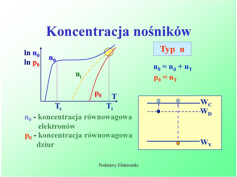 n 0 - koncentracja równowagowa elektronów p