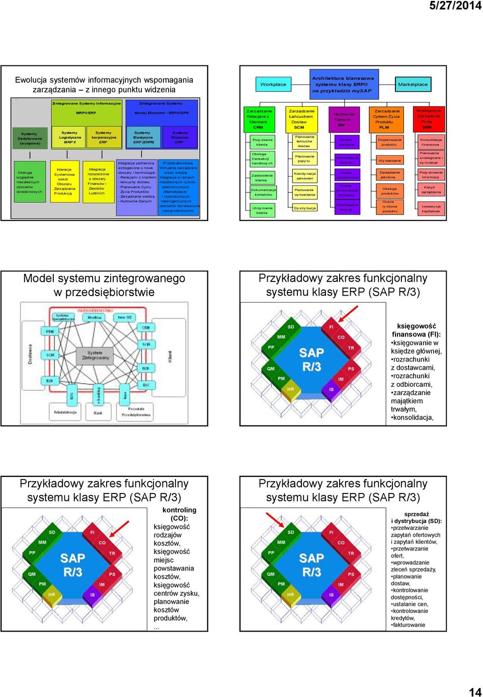 Zarządznie Firmą SEM Dedykowane (wyspowe) Logistyczne MRP II korporacyjne ERP Elastyczne ERP (ERPII) Globalne GRP Pozy skanie klienta Planowanie łańcucha dostaw Modele branżowe Projektowanie produktu