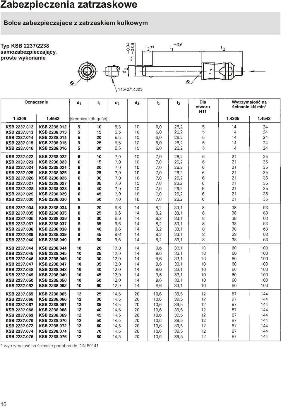 (œrednica) (d³ugoœæ) Dla otworu H11 Wytrzyma³oœæ na