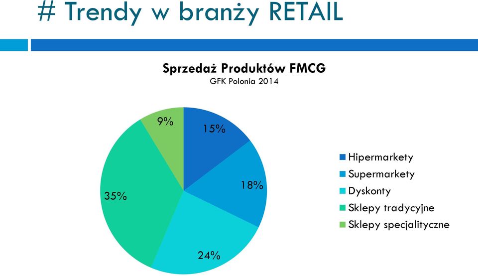 35% 18% Hipermarkety Supermarkety