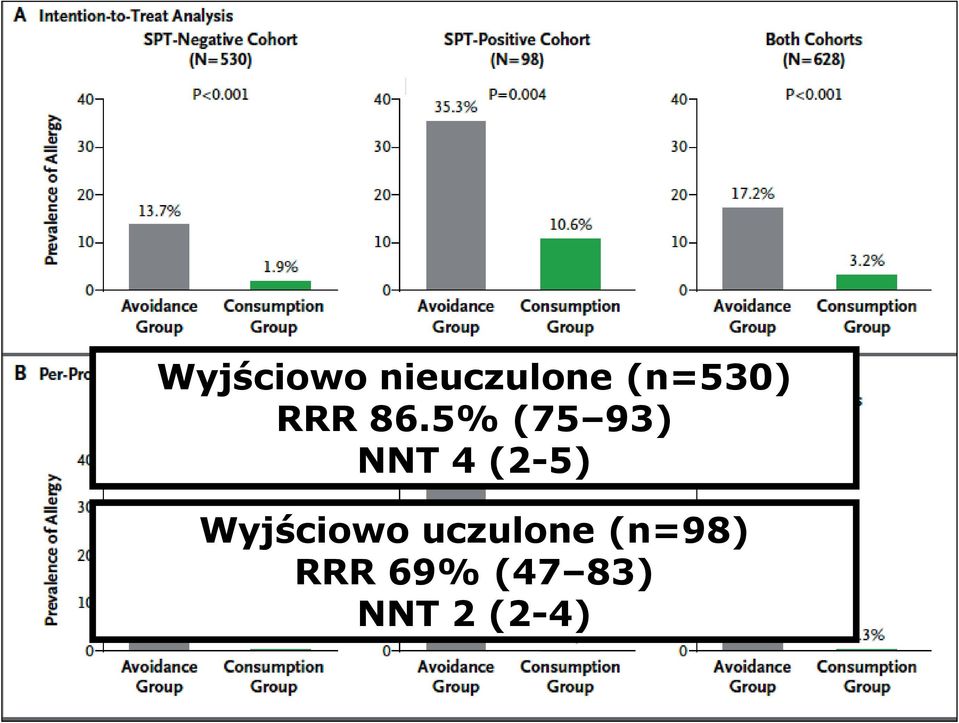 5% (75 93) NNT 4 (2-5)