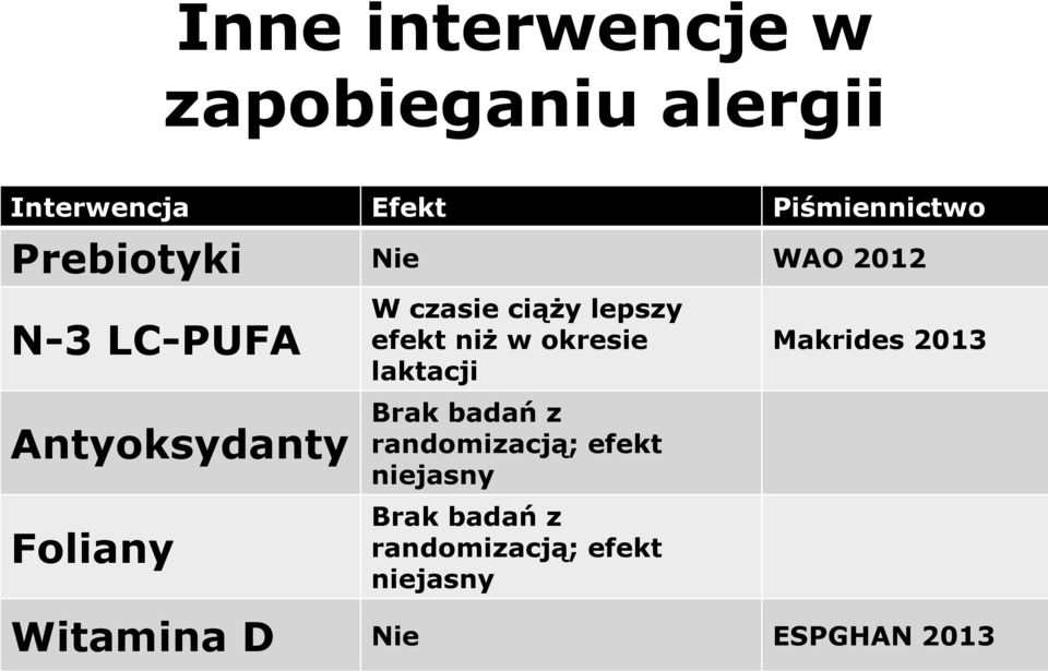 lepszy efekt niż w okresie laktacji Brak badań z randomizacją; efekt