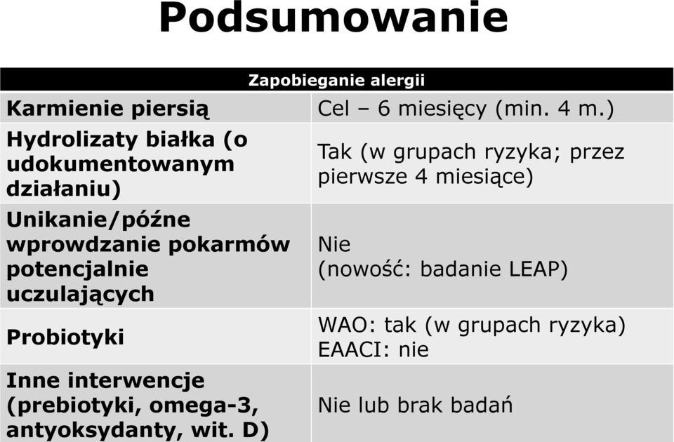 antyoksydanty, wit. D) Zapobieganie alergii Cel 6 miesięcy (min. 4 m.