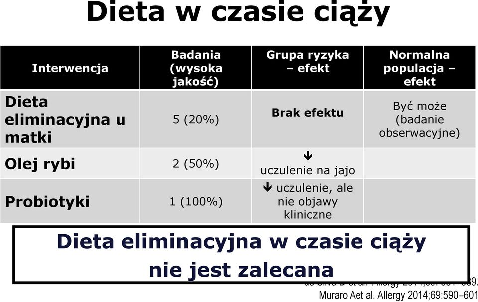 objawy kliniczne Normalna populacja efekt Być może (badanie obserwacyjne) Dieta eliminacyjna w czasie