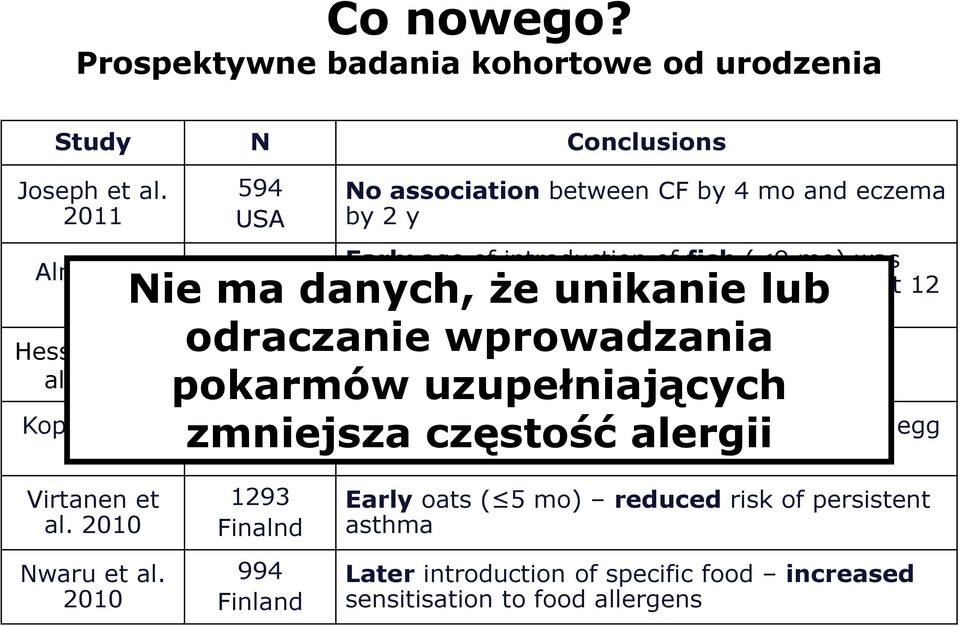 reduced risk of eczema at 12 mo Nie ma danych, że unikanie lub odraczanie 184 wprowadzania pokarmów Sweden uzupełniających zmniejsza częstość alergii Delayed introduction increased