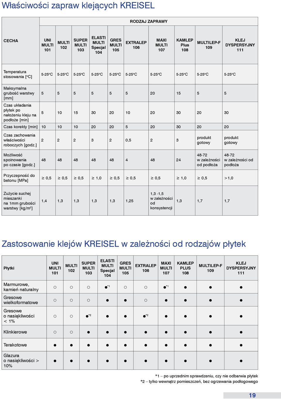 układania płytek po nałożeniu kleju na 5 10 15 30 20 10 20 30 20 30 podłoże [min] Czas korekty [min] 10 10 10 20 20 5 20 30 20 20 Czas zachowania właściwości roboczych [godz.