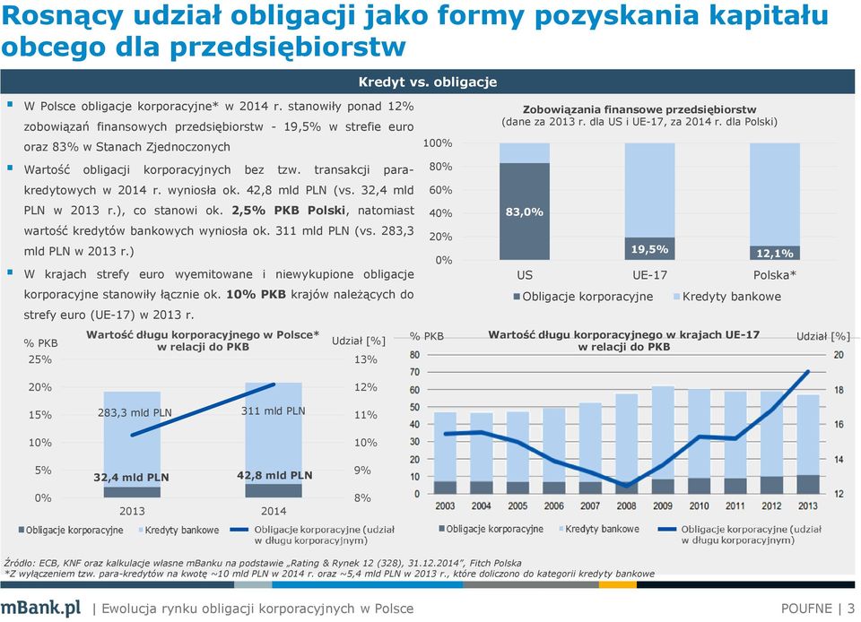 wyniosła ok. 42,8 mld PLN (vs. 32,4 mld PLN w 2013 r.), co stanowi ok. 2,5% PKB Polski, natomiast wartość kredytów bankowych wyniosła ok. 311 mld PLN (vs. 283,3 mld PLN w 2013 r.