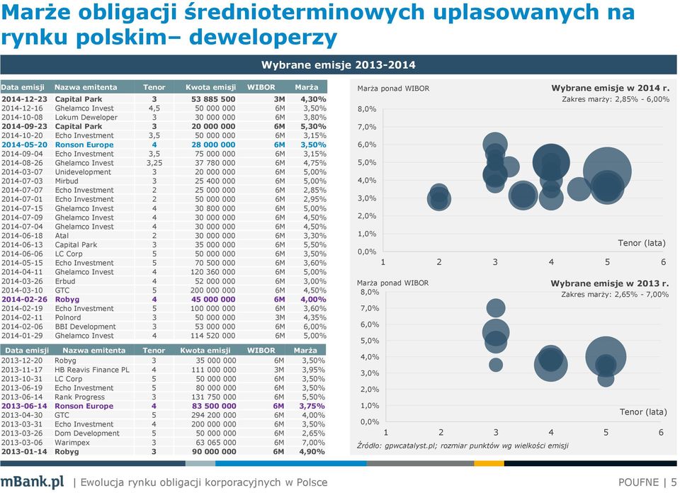 3,15% 2014-05-20 Ronson Europe 4 28 000 000 6M 3,50% 2014-09-04 Echo Investment 3,5 75 000 000 6M 3,15% 2014-08-26 Ghelamco Invest 3,25 37 780 000 6M 4,75% 2014-03-07 Unidevelopment 3 20 000 000 6M