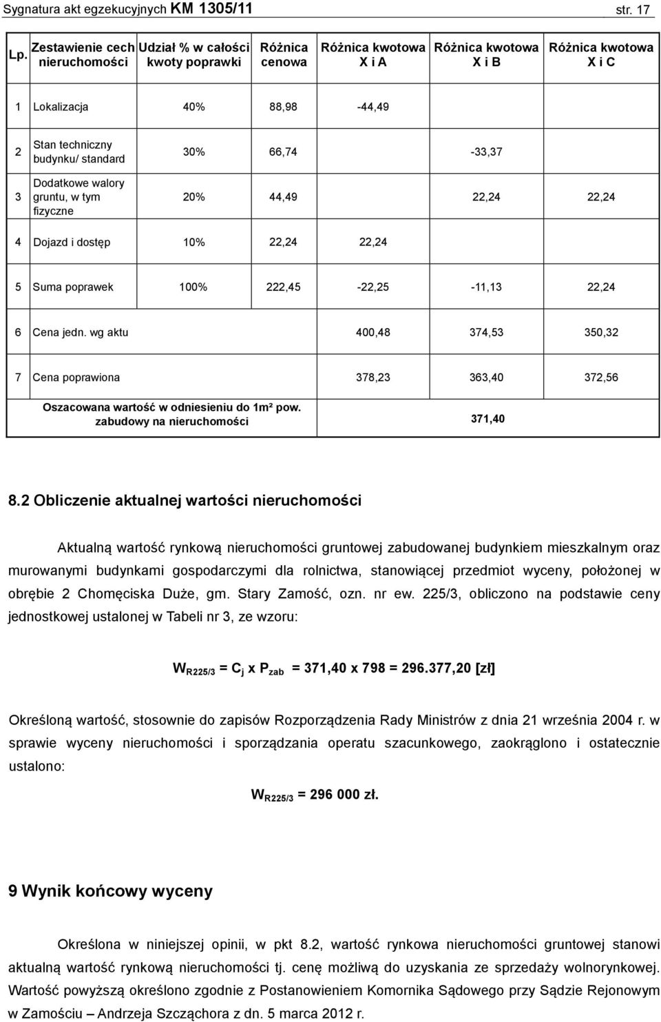 budynku/ standard Dodatkowe walory gruntu, w tym fizyczne 30% 66,74-33,37 20% 44,49 22,24 22,24 4 Dojazd i dostęp 10% 22,24 22,24 5 Suma poprawek 100% 222,45-22,25-11,13 22,24 6 Cena jedn.