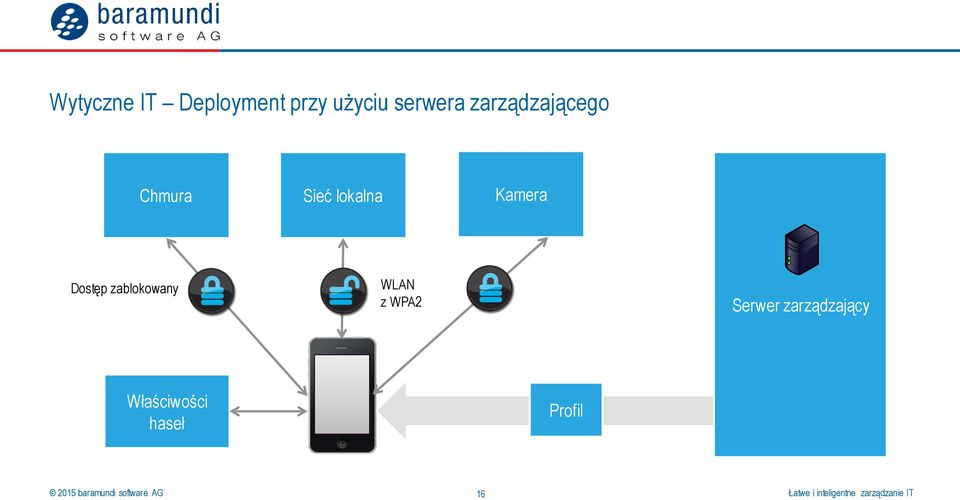 lokalna Kamera Dostęp zablokowany WLAN z