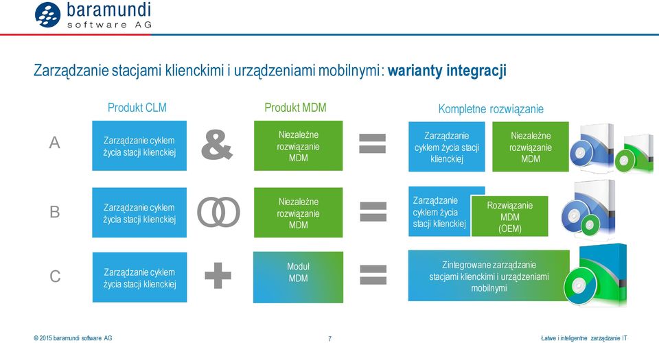 rozwiązanie MDM B Zarządzanie cyklem życia stacji klienckiej O Niezależne rozwiązanie MDM = Zarządzanie cyklem życia stacji klienckiej