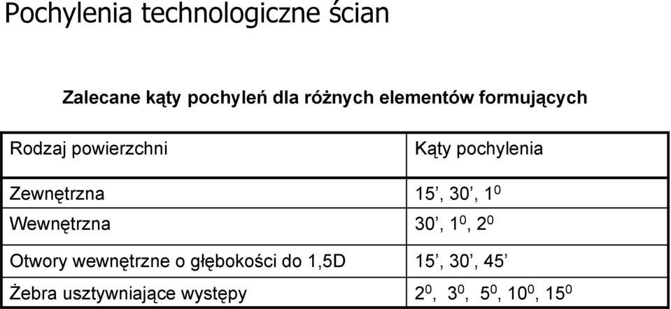 15, 30, 1 0 Wewnętrzna 30, 1 0, 2 0 Otwory wewnętrzne o głębokości