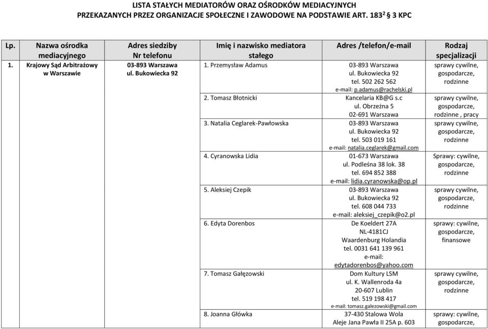adamus@rachelski.pl 2. Tomasz Błotnicki Kancelaria KB@G s.c ul. Obrzeżna 5 02-691 Warszawa 3. Natalia Ceglarek-Pawłowska 03-893 Warszawa tel. 503 019 161 e-mail: natalia.ceglarek@gmail.com 4.