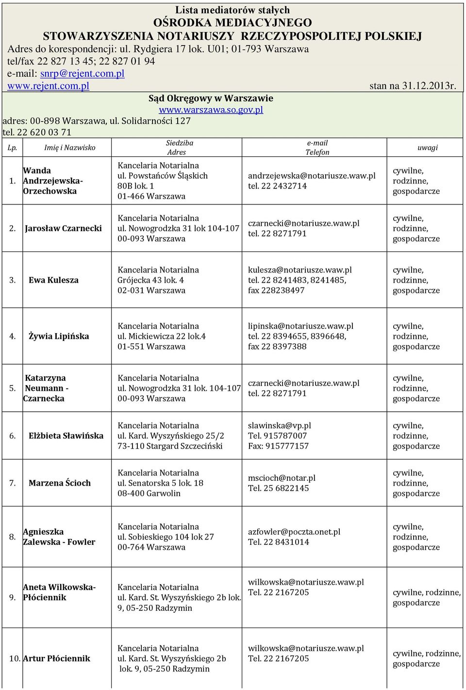 Solidarności 127 tel. 22 620 03 71 Siedziba Lp. Imię i Nazwisko Adres 1. Wanda Andrzejewska- Orzechowska ul. Powstańców Śląskich 80B lok. 1 01-466 Warszawa e-mail Telefon andrzejewska@notariusze.waw.