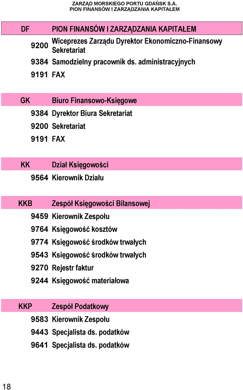 administracyjnych 9191 FAX GK Biuro Finansowo-Księgowe 9384 Dyrektor Biura Sekretariat 9200 Sekretariat 9191 FAX KK Dział Księgowości 9564 Kierownik Działu KKB Zespół