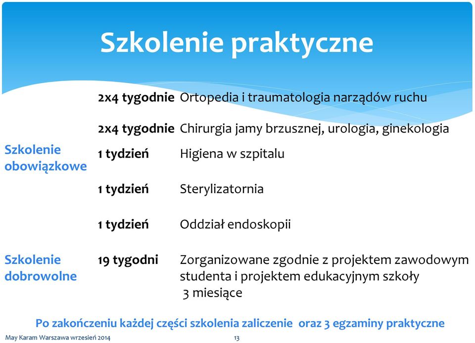 tydzień Oddział endoskopii Szkolenie dobrowolne 19 tygodni Zorganizowane zgodnie z projektem zawodowym studenta