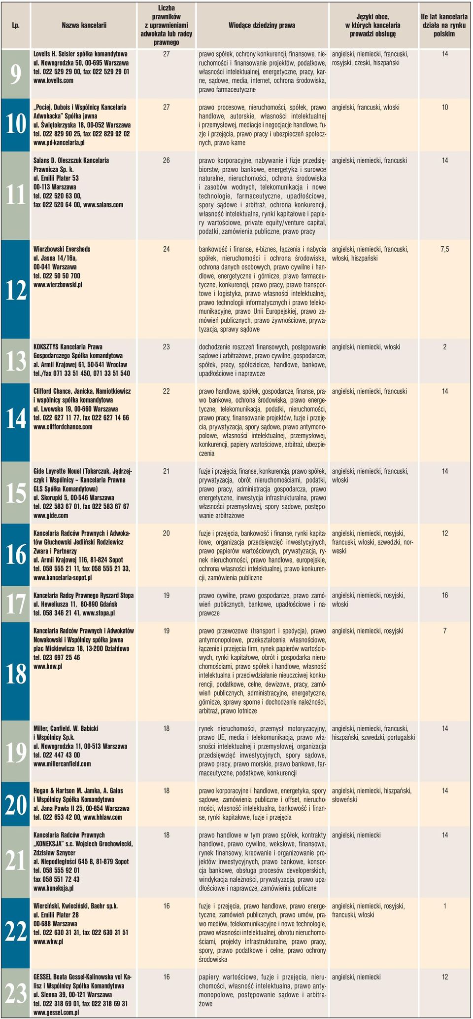 prawo farmaceutyczne,, rosyjski, czeski, hiszpański Pociej, Dubois i Wspólnicy Kancelaria Adwokacka Spółka jawna ul. Świętokrzyska, 00-0 Warszawa tel. 0 0, fax 0 0 www.pd-kancelaria.