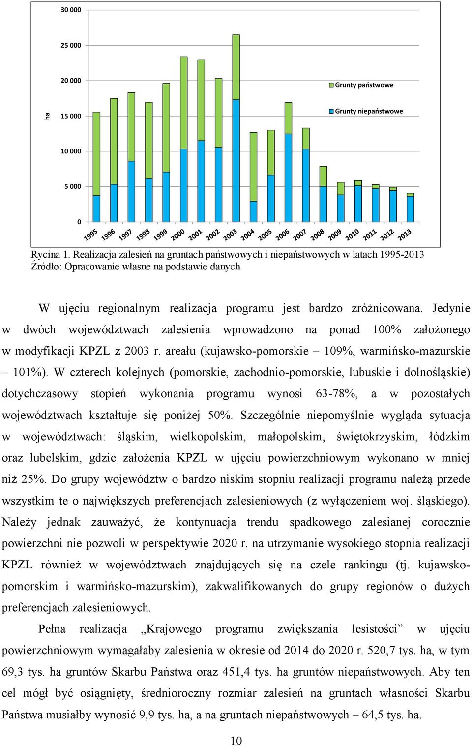 Jedynie w dwóch województwach zalesienia wprowadzono na ponad 100% założonego w modyfikacji KPZL z 2003 r. areału (kujawsko-pomorskie 109%, warmińsko-mazurskie 101%).