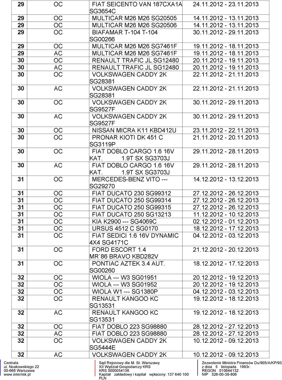 11.2012-19.11.2013 30 OC VOLKSWAGEN CADDY 2K 22.11.2012-21.11.2013 SG28381 30 AC VOLKSWAGEN CADDY 2K 22.11.2012-21.11.2013 SG28381 30 OC VOLKSWAGEN CADDY 2K 30.11.2012-29.11.2013 SG9527F 30 AC VOLKSWAGEN CADDY 2K 30.