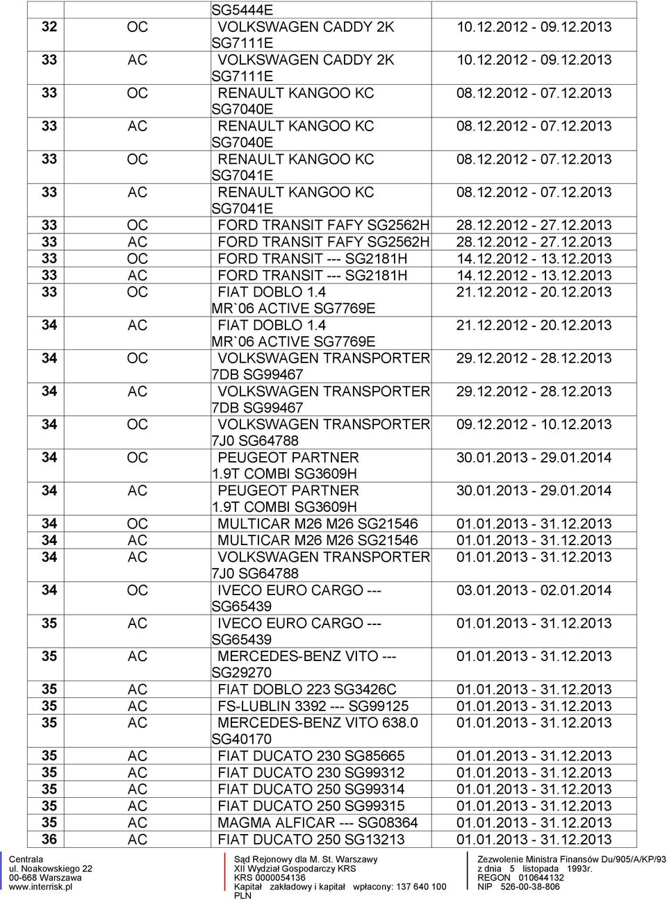 12.2012-27.12.2013 33 OC FORD TRANSIT --- SG2181H 14.12.2012-13.12.2013 33 AC FORD TRANSIT --- SG2181H 14.12.2012-13.12.2013 33 OC FIAT DOBLO 1.4 21.12.2012-20.12.2013 MR`06 ACTIVE SG7769E 34 AC FIAT DOBLO 1.