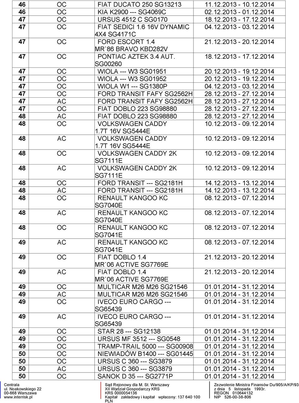 12.2013-19.12.2014 47 OC WIOLA W1 --- SG1380P 04.12.2013-03.12.2014 47 OC FORD TRANSIT FAFY SG2562H 28.12.2013-27.12.2014 47 AC FORD TRANSIT FAFY SG2562H 28.12.2013-27.12.2014 47 OC FIAT DOBLO 223 SG98880 28.