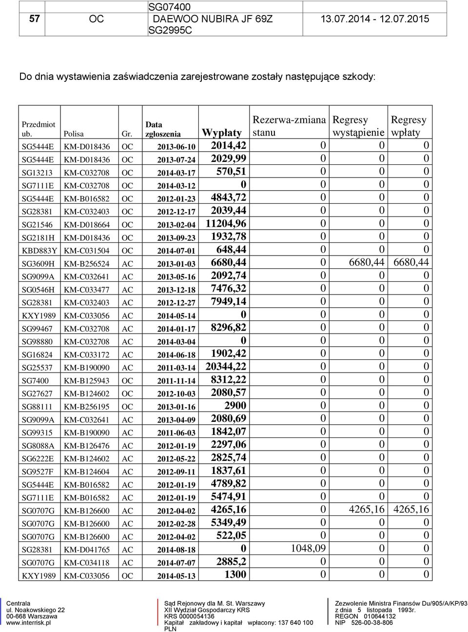 zgłoszenia Wypłaty stanu wystąpienie wpłaty SG5444E KM-D018436 OC 2013-06-10 2014,42 0 0 0 SG5444E KM-D018436 OC 2013-07-24 2029,99 0 0 0 SG13213 KM-C032708 OC 2014-03-17 570,51 0 0 0 SG7111E