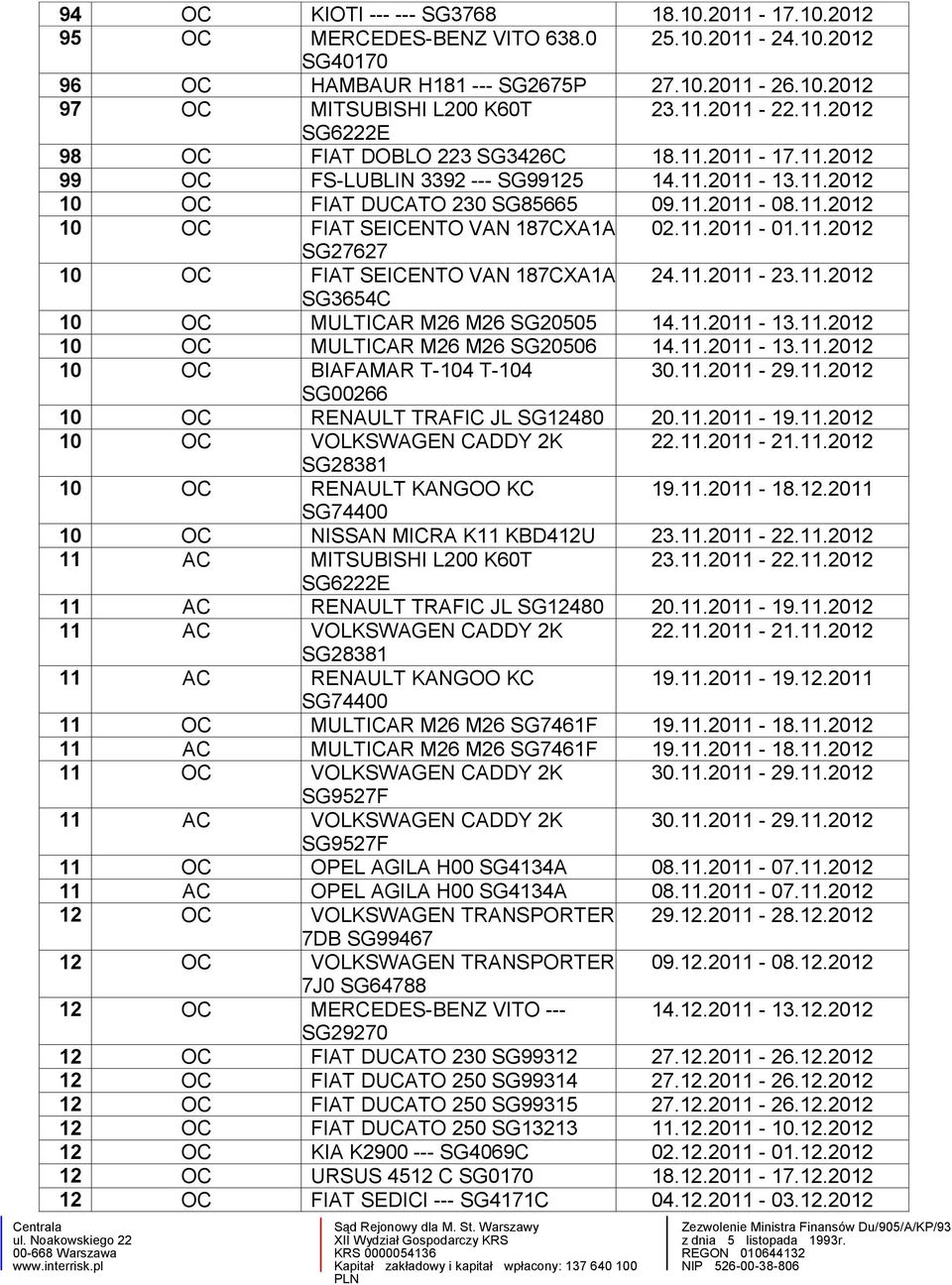 11.2011-01.11.2012 SG27627 10 OC FIAT SEICENTO VAN 187CXA1A 24.11.2011-23.11.2012 SG3654C 10 OC MULTICAR M26 M26 SG20505 14.11.2011-13.11.2012 10 OC MULTICAR M26 M26 SG20506 14.11.2011-13.11.2012 10 OC BIAFAMAR T-104 T-104 30.