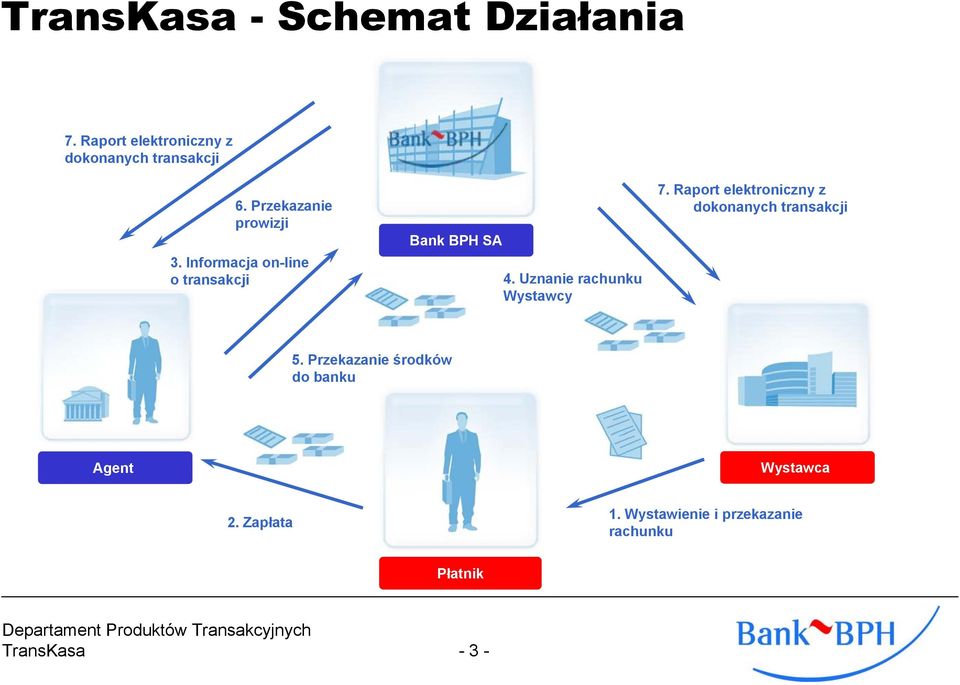 Uznanie rachunku Wystawcy 7. Raport elektroniczny z dokonanych transakcji 5.
