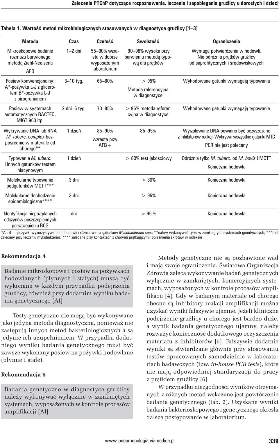 wzrasta w dobrze wyposażonym laboratorium 90 98% wysoka przy barwieniu metodą typową dla prątków Wymaga potwierdzenia w hodowli.