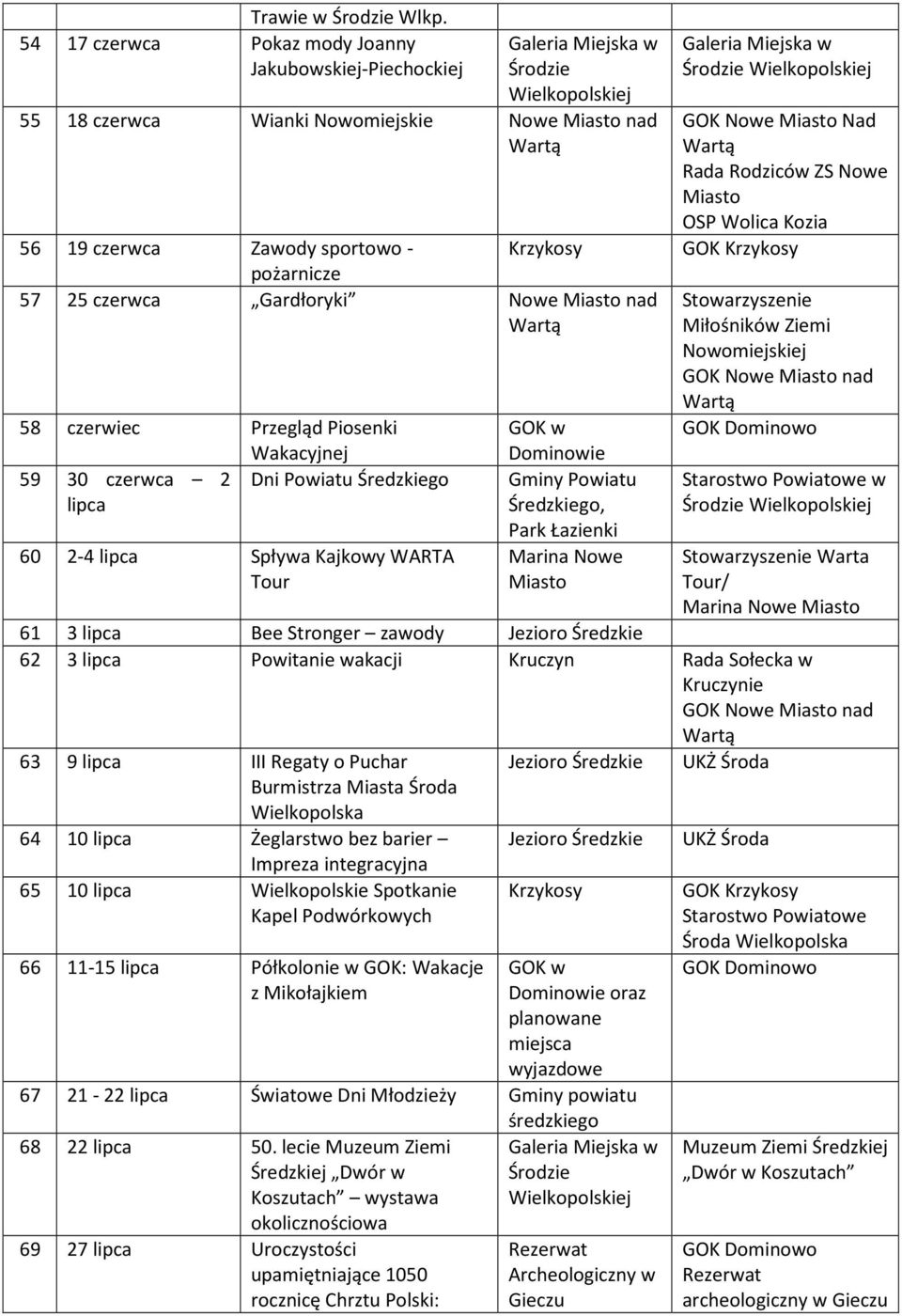 58 czerwiec Przegląd Piosenki Wakacyjnej 59 30 czerwca 2 Dni Powiatu Średzkiego lipca 60 2-4 lipca Spływa Kajkowy WARTA Tour Gminy Powiatu Średzkiego, Park Łazienki Marina Nowe Miasto GOK Nowe Miasto