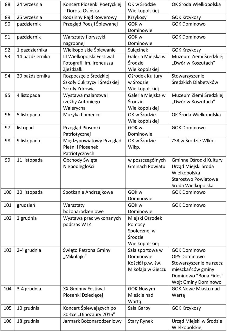 Ireneusza Zjeżdżałki 94 20 października Rozpoczęcie Średzkiej Szkoły Cukrzycy i Średzkiej Szkoły Zdrowia 95 4 listopada Wystawa malarstwa i rzeźby Antoniego Walerycha Ośrodek Kultury w 96 5 listopada