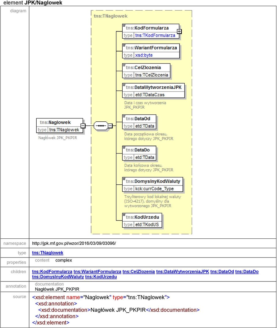 tns:datawytworzeniajpk tns:dataod tns:datado tns:domyslnykodwaluty