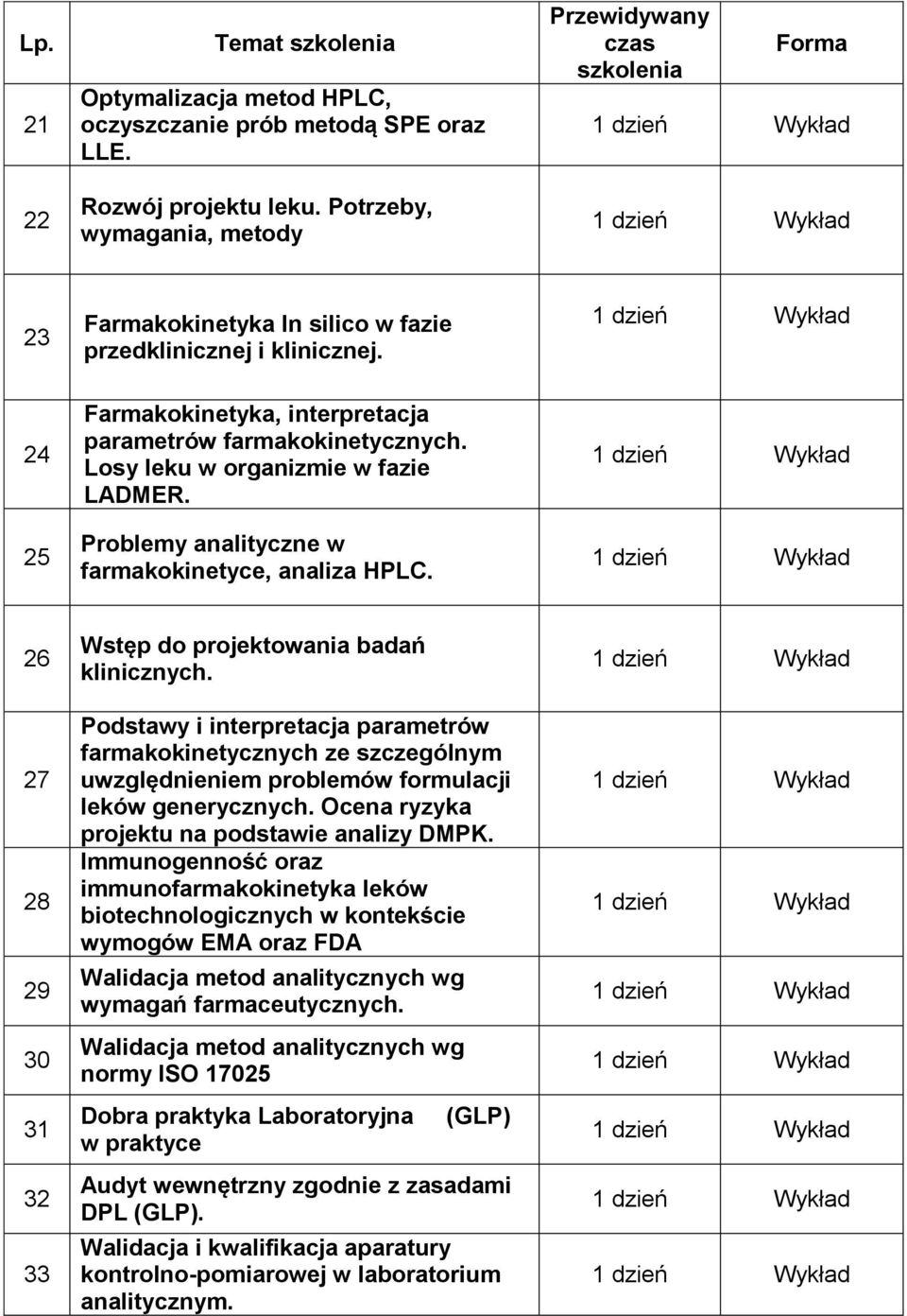 Losy leku w organizmie w fazie LADMER. Problemy analityczne w farmakokinetyce, analiza HPLC. 26 27 28 29 30 31 32 33 Wstęp do projektowania badań klinicznych.