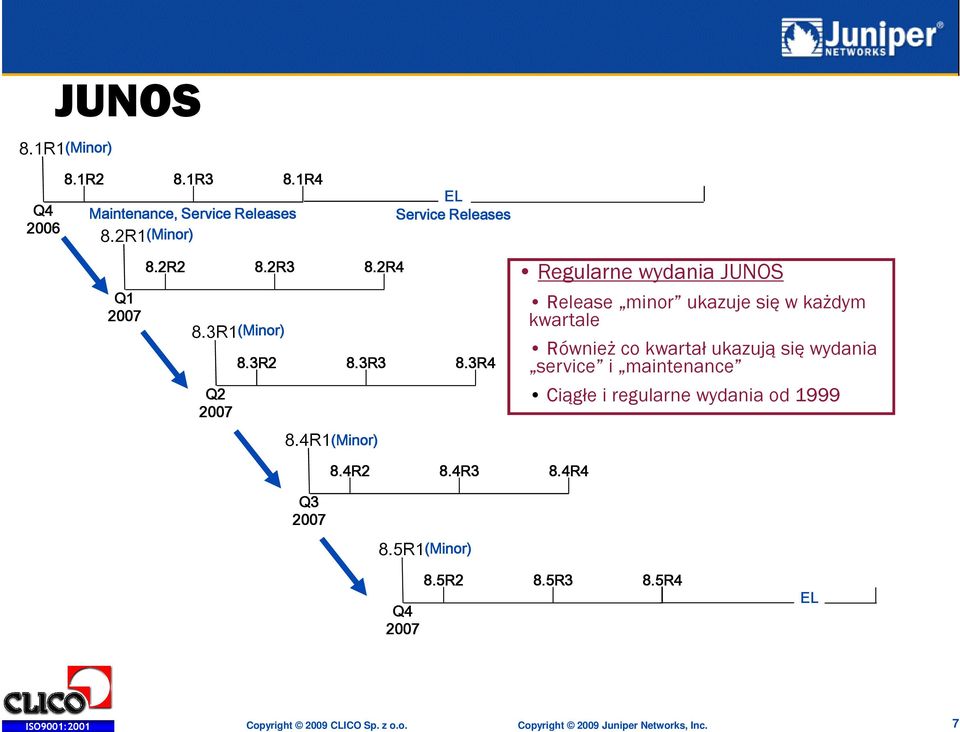 4R1 (Minor) Regularne wydania JUNOS Release minor ukazuje się w każdym kwartale Również co kwartał ukazują się wydania