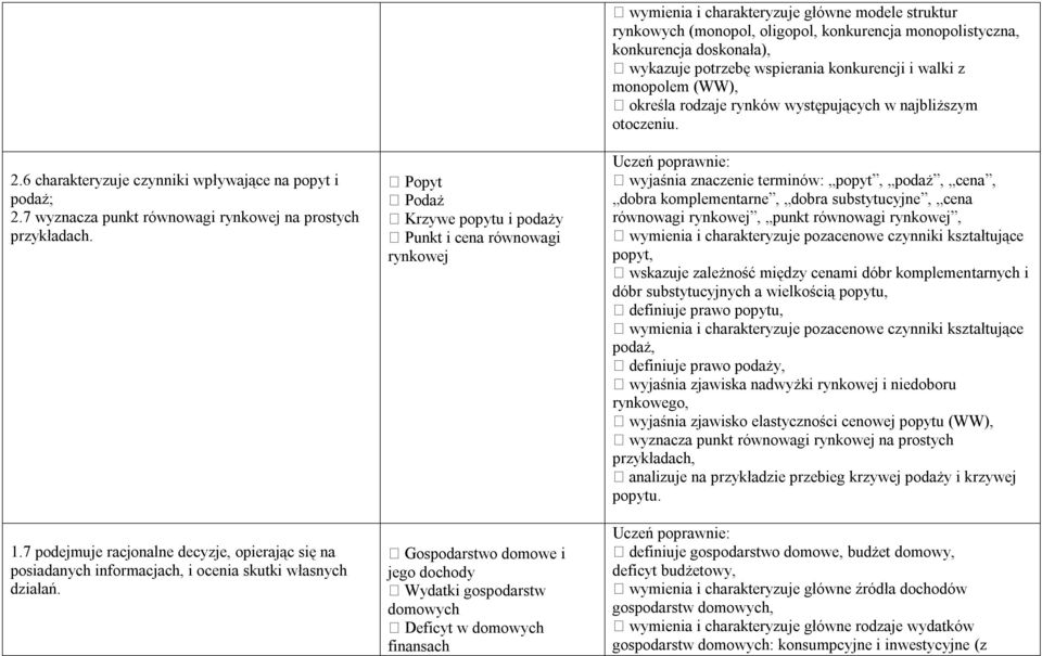 Popyt Podaż Krzywe popytu i podaży Punkt i cena równowagi rynkowej Gospodarstwo domowe i jego dochody Wydatki gospodarstw domowych Deficyt w domowych finansach wymienia i charakteryzuje główne modele
