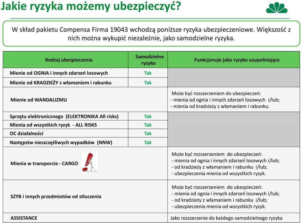 ryzyk - ALL RISKS OC działalności Następstw nieszczęśliwych wypadków (NNW) Mienia w transporcie - CARGO Samodzielne ryzyko Tak Tak Tak Tak Tak Tak Funkcjonuje jako ryzyko uzupełniające Może być