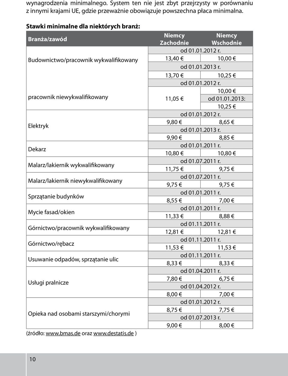 niewykwalifikowany Sprzątanie budynków Mycie fasad/okien Górnictwo/pracownik wykwalifikowany Górnictwo/rębacz Usuwanie odpadów, sprzątanie ulic Usługi pralnicze Opieka nad osobami starszymi/chorymi