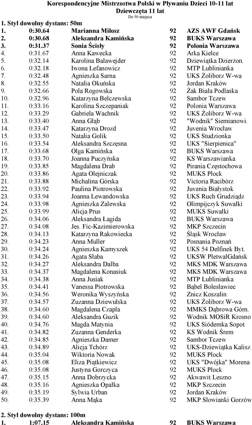 0:32.55 Natalia Okuń ska 92 Jordan Kraków 9. 0:32.66 Pola Rogowska 92 Źak Biała Podlaska 10. 0:32.96 Katarzyna Belczewska 92 Sambor Tczew 11. 0:33.16 Karolina Szczepaniak 92 Polonia Warszawa 12. 0:33.29 Gabriela Wachnik 92 UKS Źoliborz W-wa 13.