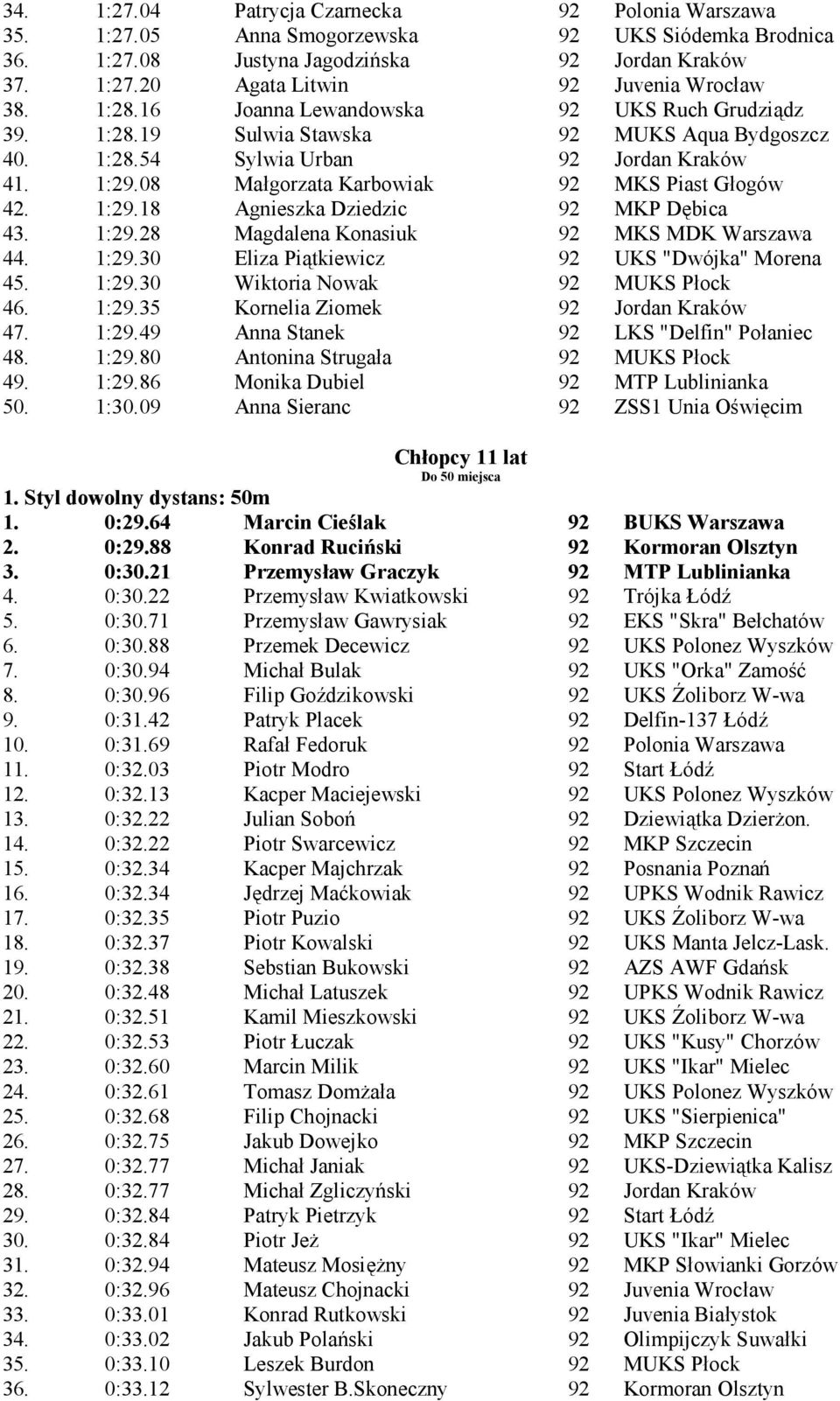 1:29.18 Agnieszka Dziedzic 92 MKP Dę bica 43. 1:29.28 Magdalena Konasiuk 92 MKS MDK Warszawa 44. 1:29.30 Eliza Pią tkiewicz 92 UKS "Dwójka" Morena 45. 1:29.30 Wiktoria Nowak 92 MUKS Płock 46. 1:29.35 Kornelia Ziomek 92 Jordan Kraków 47.