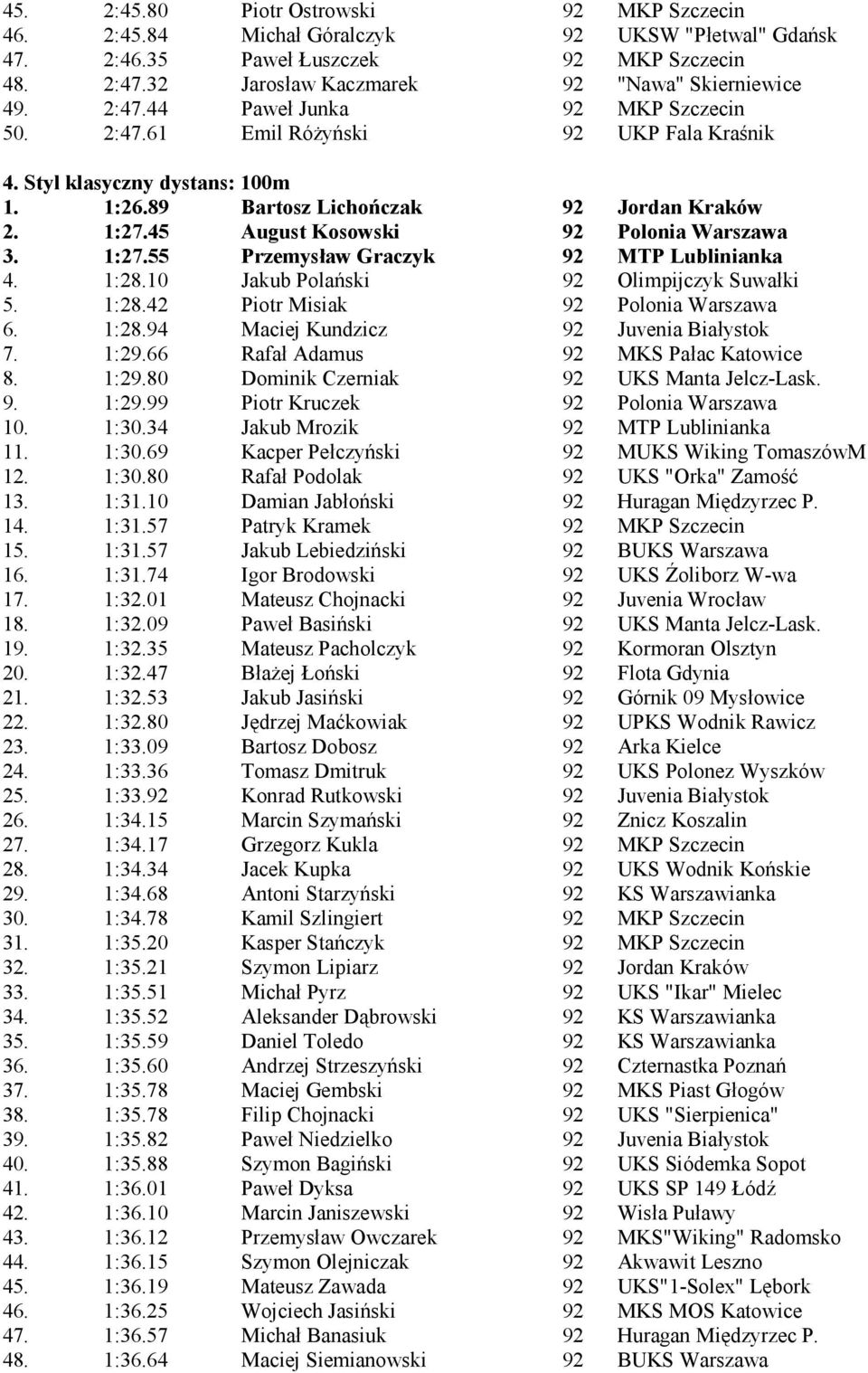 45 August Kosowski 92 Polonia Warszawa 3. 1:27.55 Przemysław Graczyk 92 MTP Lublinianka 4. 1:28.10 Jakub Polań ski 92 Olimpijczyk Suwałki 5. 1:28.42 Piotr Misiak 92 Polonia Warszawa 6. 1:28.94 Maciej Kundzicz 92 Juvenia Białystok 7.