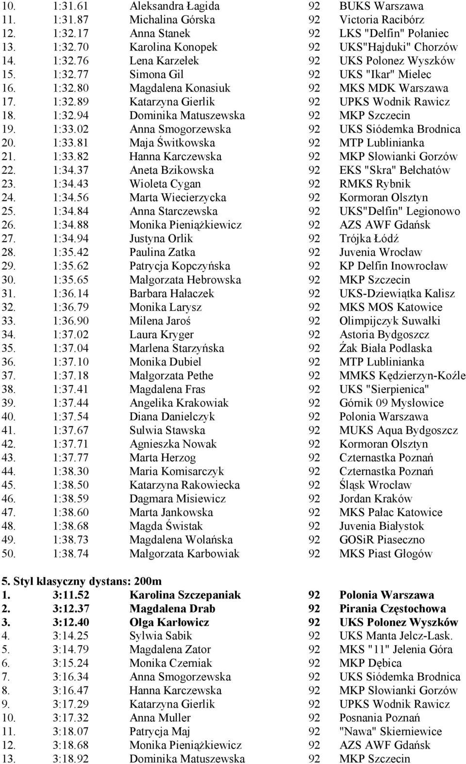 1:32.94 Dominika Matuszewska 92 MKP Szczecin 19. 1:33.02 Anna Smogorzewska 92 UKS Siódemka Brodnica 20. 1:33.81 Maja Świtkowska 92 MTP Lublinianka 21. 1:33.82 Hanna Karczewska 92 MKP Słowianki Gorzów 22.